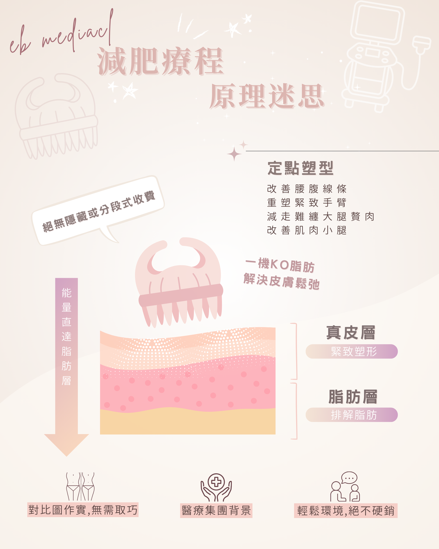 【FDA認證】細胞激活瘦身療程